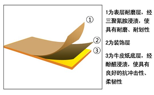 美耐板材質