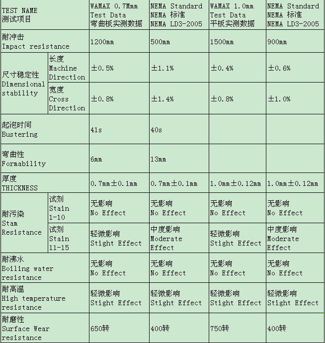 午夜福利免费网站防火板技術參數檢測結果